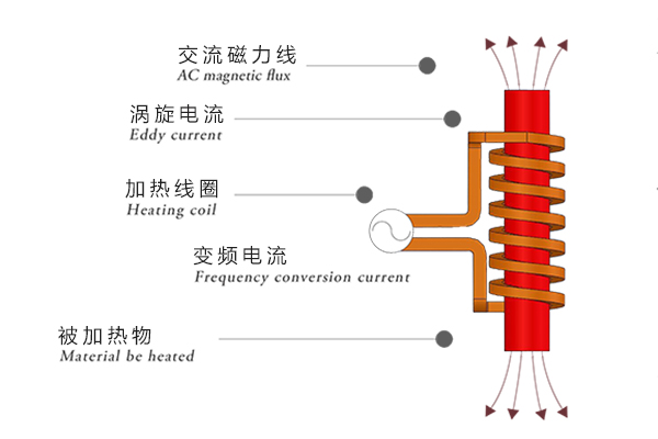 感應(yīng)加熱的工作原理是啥？